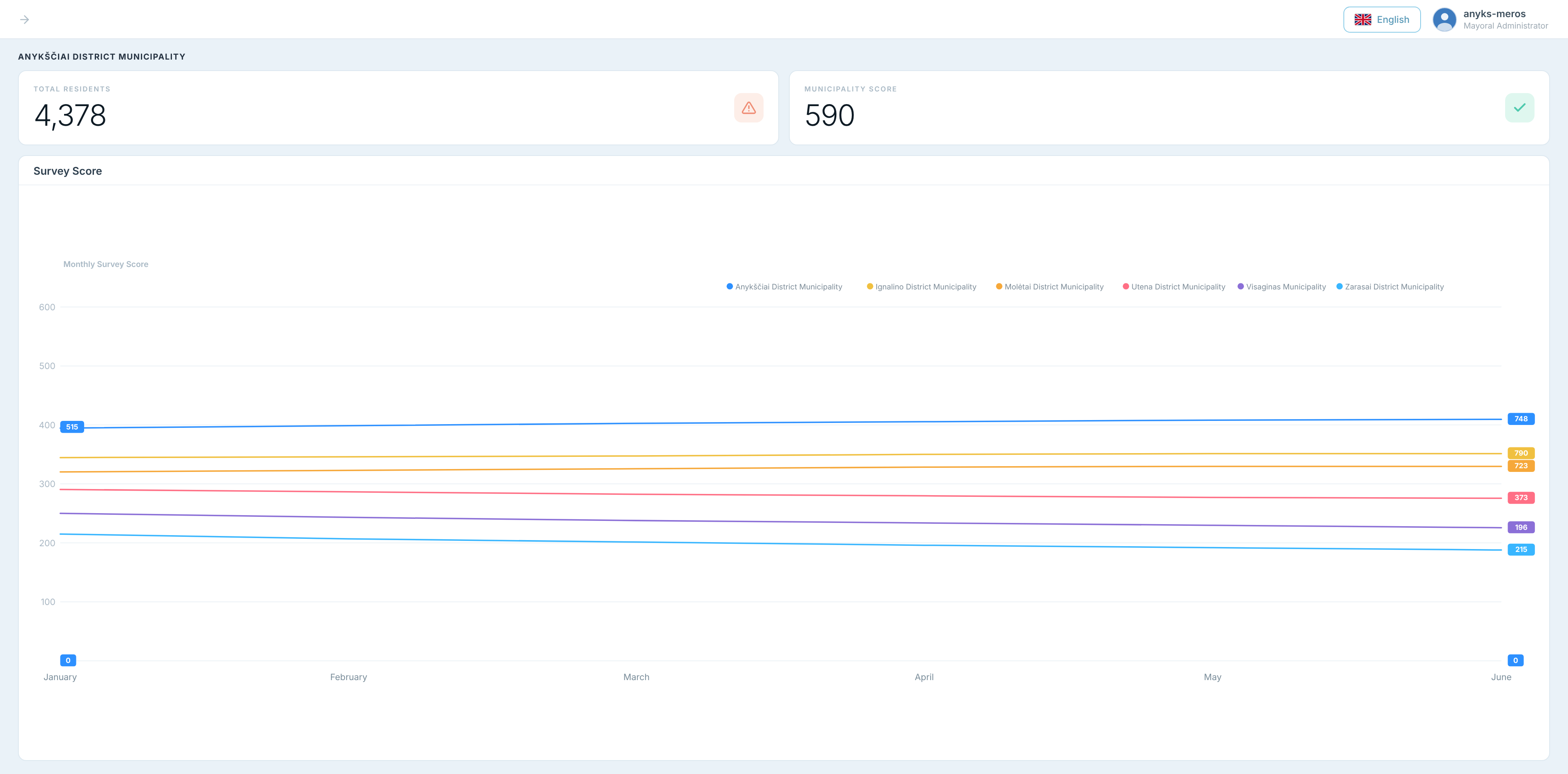 Municipal Dashboard Interface